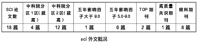 温医大眼视光发布2026年7月论文统计（原报道配图）